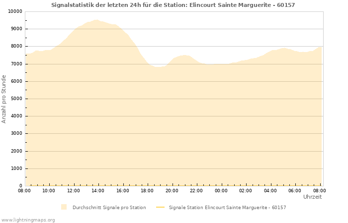 Diagramme: Signalstatistik