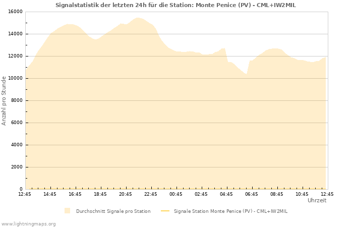 Diagramme: Signalstatistik