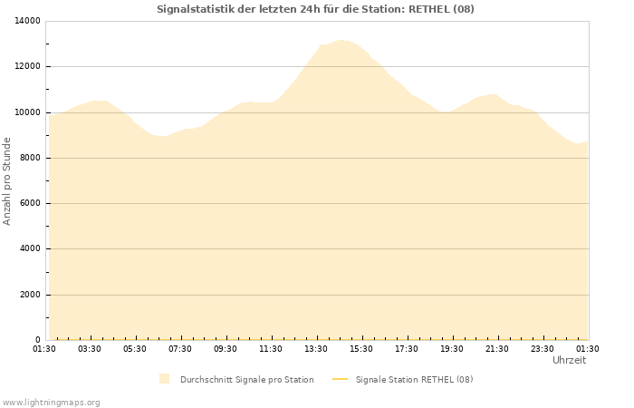 Diagramme: Signalstatistik