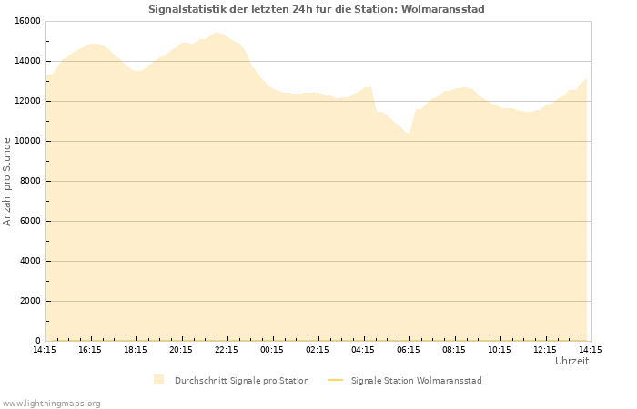 Diagramme: Signalstatistik