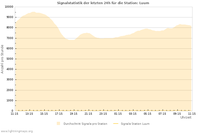 Diagramme: Signalstatistik