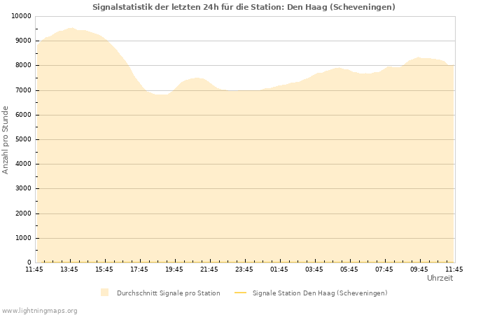 Diagramme: Signalstatistik