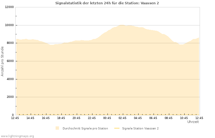 Diagramme: Signalstatistik