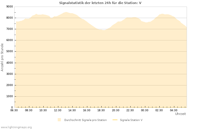 Diagramme: Signalstatistik