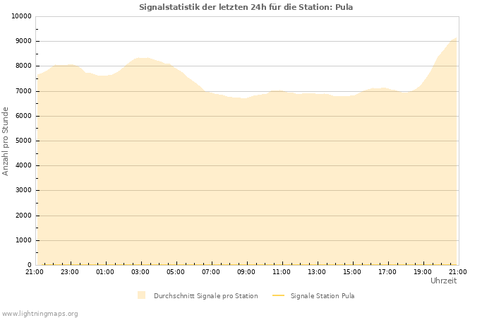 Diagramme: Signalstatistik