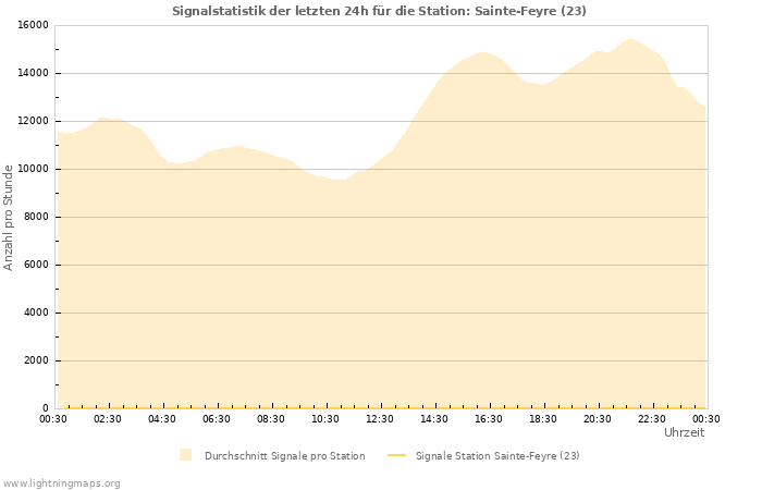 Diagramme: Signalstatistik