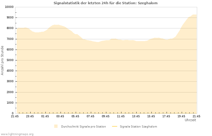 Diagramme: Signalstatistik