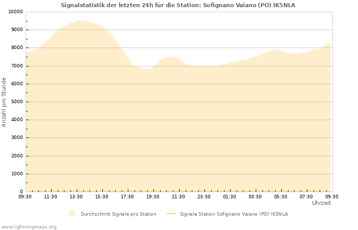 Diagramme: Signalstatistik