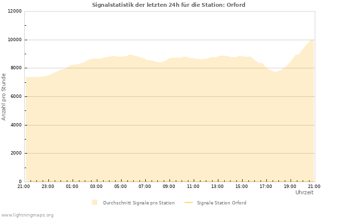 Diagramme: Signalstatistik