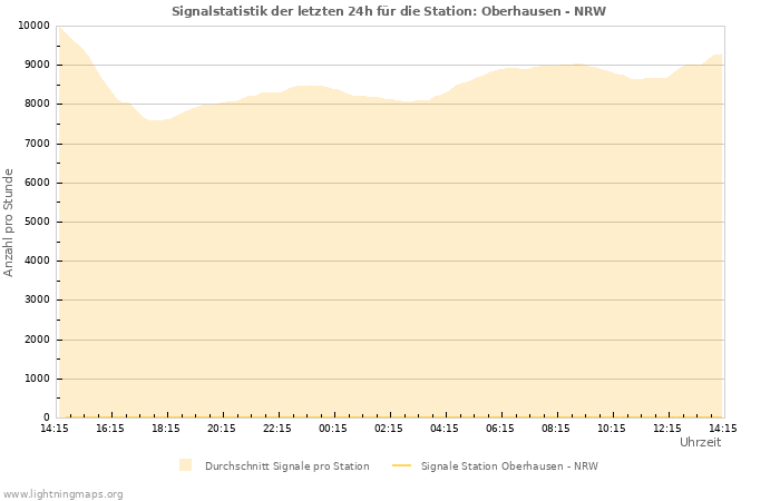 Diagramme: Signalstatistik