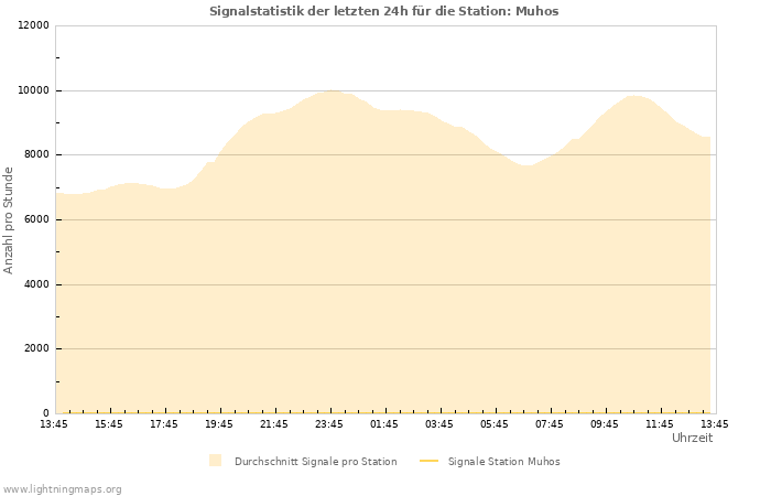 Diagramme: Signalstatistik