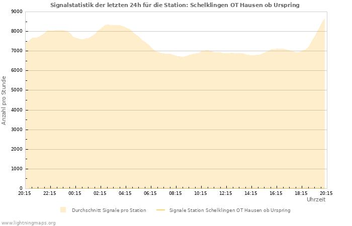 Diagramme: Signalstatistik