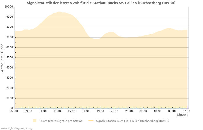 Diagramme: Signalstatistik