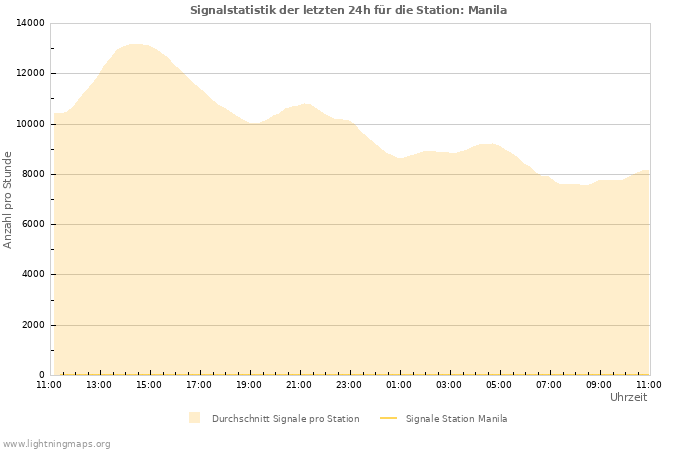 Diagramme: Signalstatistik