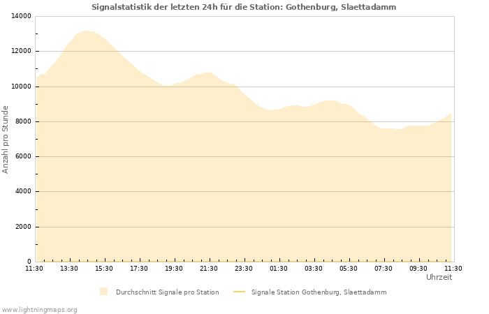 Diagramme: Signalstatistik