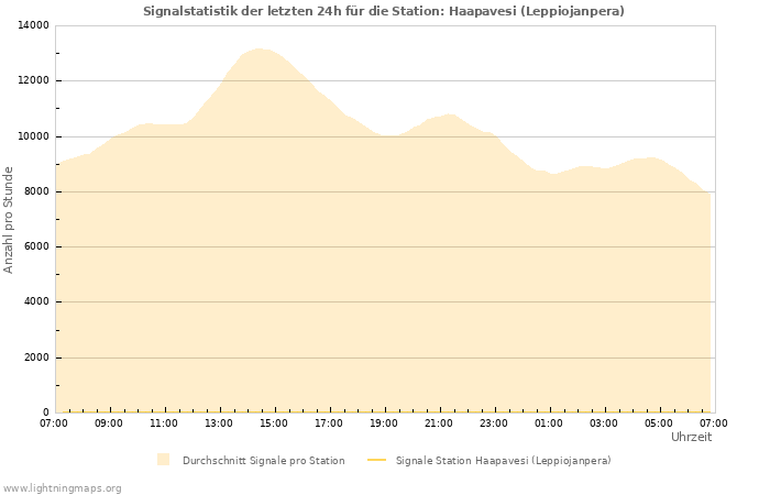 Diagramme: Signalstatistik