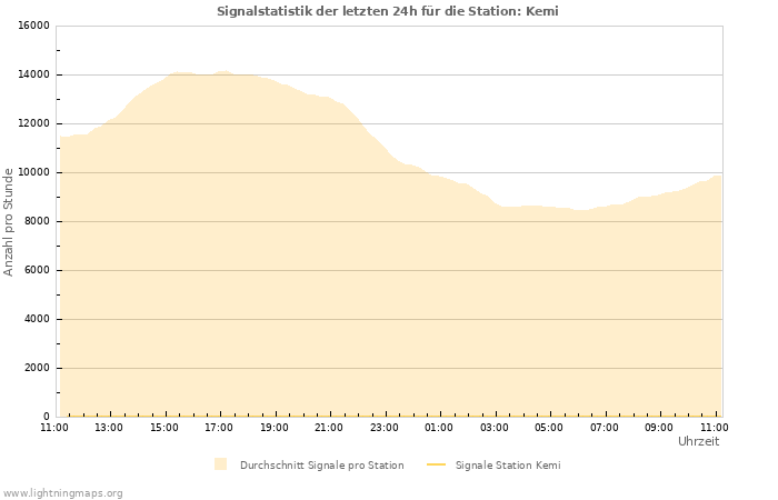 Diagramme: Signalstatistik