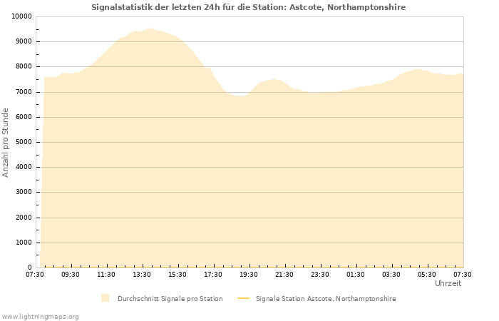 Diagramme: Signalstatistik