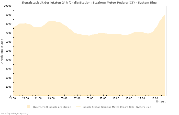 Diagramme: Signalstatistik