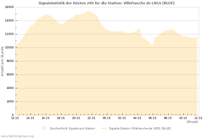 Diagramme: Signalstatistik