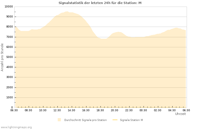 Diagramme: Signalstatistik