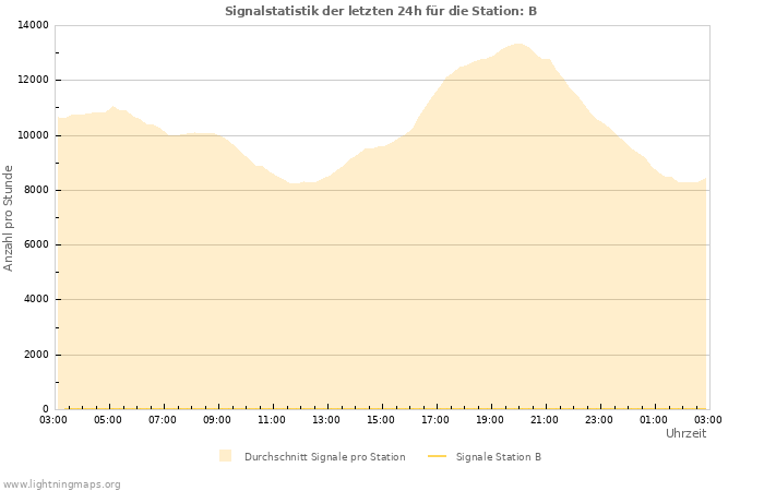 Diagramme: Signalstatistik