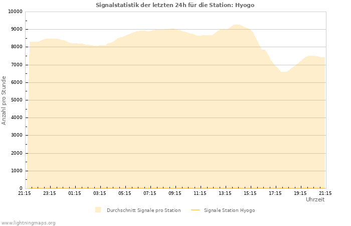 Diagramme: Signalstatistik