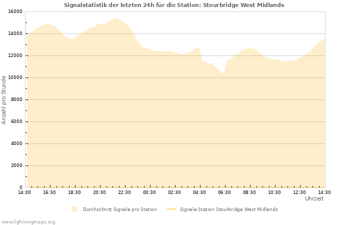 Diagramme: Signalstatistik