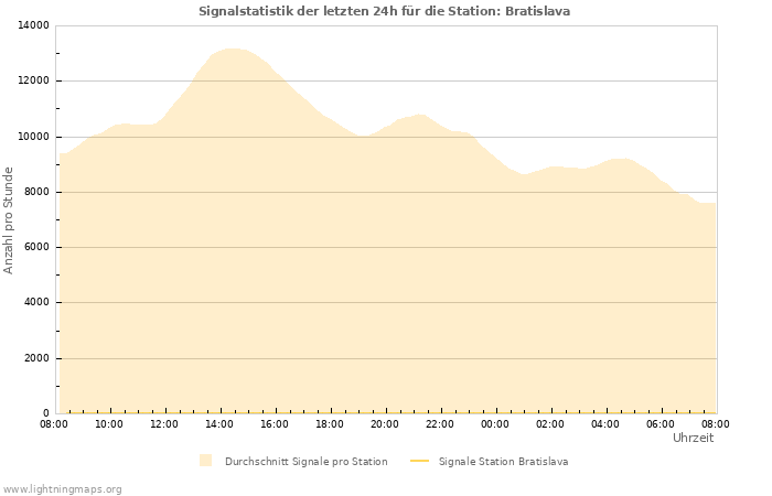 Diagramme: Signalstatistik