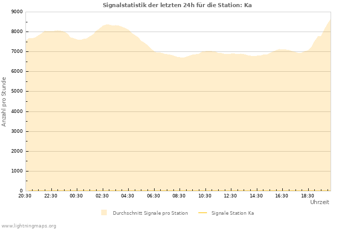 Diagramme: Signalstatistik