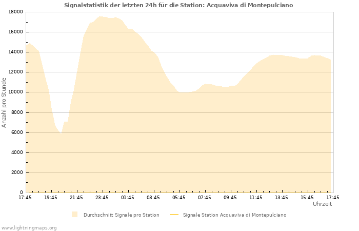 Diagramme: Signalstatistik