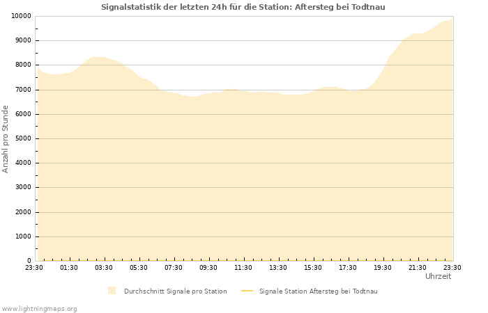 Diagramme: Signalstatistik