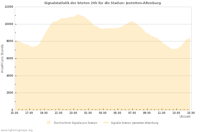 Diagramme: Signalstatistik