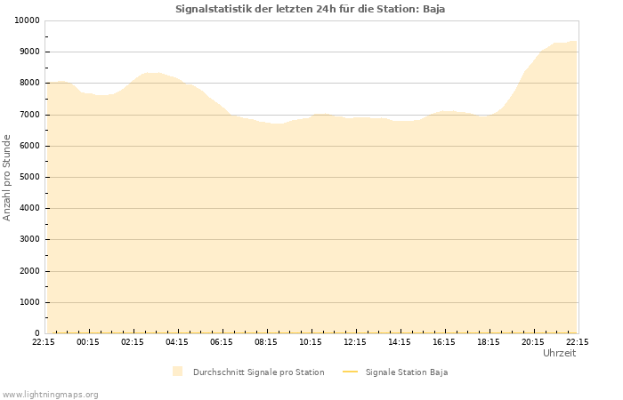 Diagramme: Signalstatistik