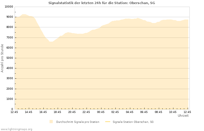 Diagramme: Signalstatistik