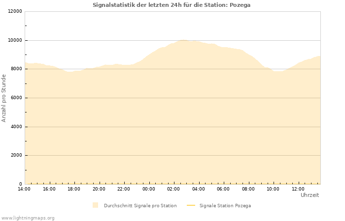 Diagramme: Signalstatistik