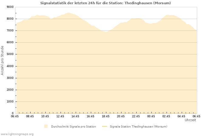 Diagramme: Signalstatistik