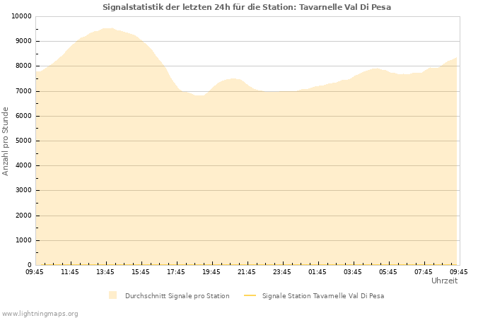 Diagramme: Signalstatistik