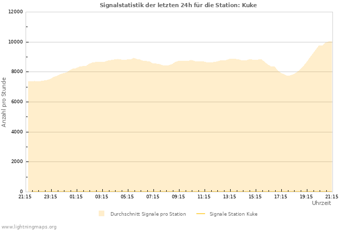 Diagramme: Signalstatistik