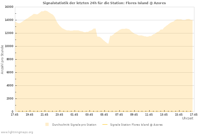 Diagramme: Signalstatistik