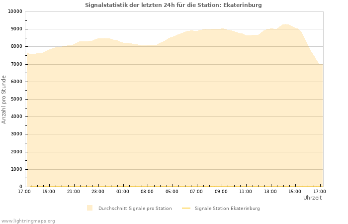 Diagramme: Signalstatistik