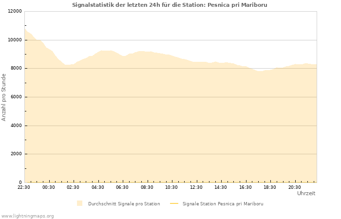 Diagramme: Signalstatistik