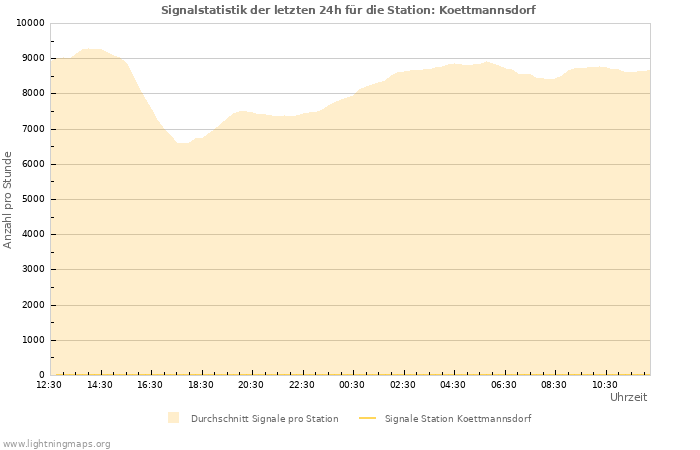 Diagramme: Signalstatistik