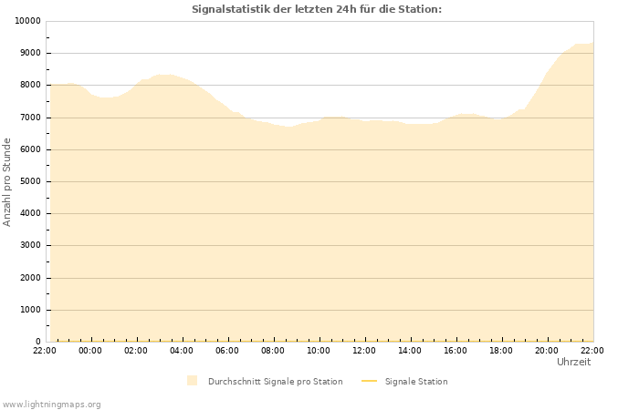 Diagramme: Signalstatistik