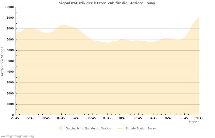 Diagramme: Signalstatistik