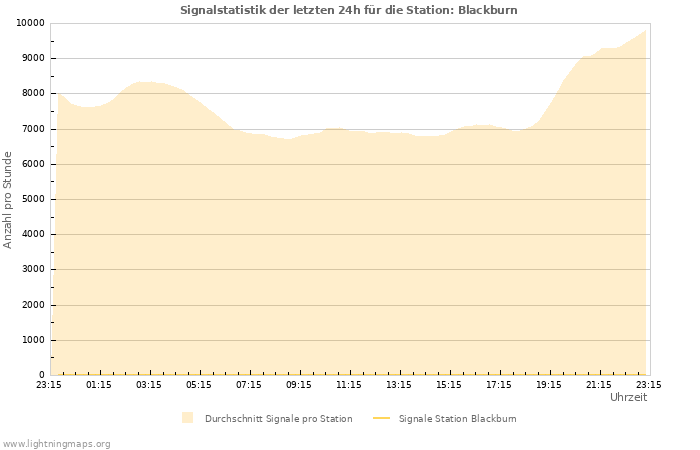 Diagramme: Signalstatistik