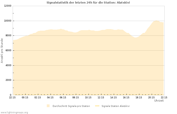 Diagramme: Signalstatistik