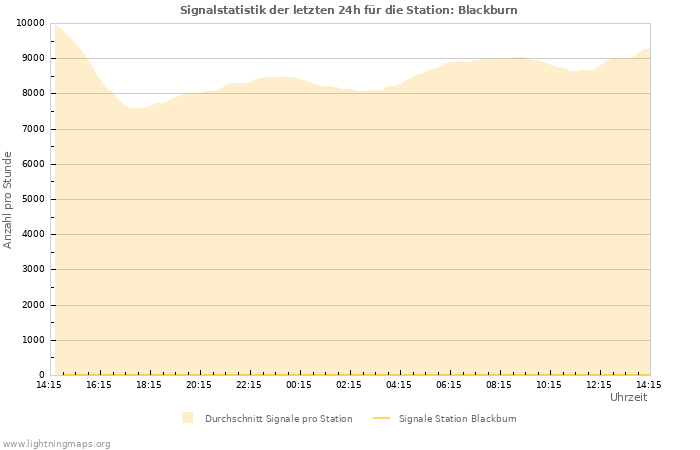 Diagramme: Signalstatistik