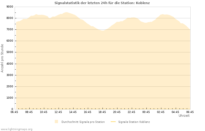 Diagramme: Signalstatistik