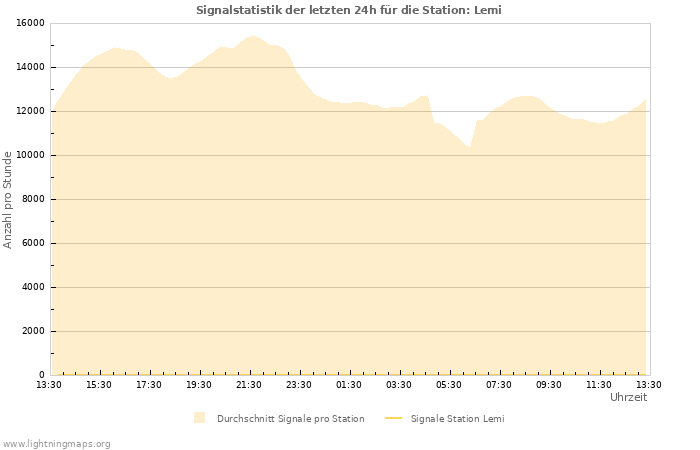 Diagramme: Signalstatistik